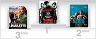 Box-Office FR : "Django Unchained " dégaîne le premier