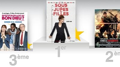 image de la news Box-office France : Sous les jupes des filles vire en tête