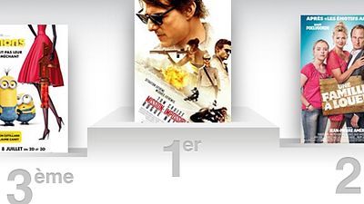 image de la news Box-office France : Mission Impossible ne lâche rien !