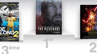 Box office US : The Revenant reprend la tête devant Star Wars 7 et Mise à l'épreuve 2