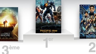 Box-office US : Pacific Rim 2 nouveau leader, Black Panther plus fort que les Avengers !