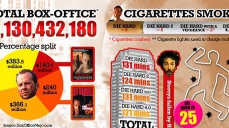 Toute la saga "Die Hard" dans une infographie