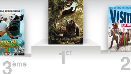 image de la news Box-office France : Le Livre de la Jungle rassemble déjà plus d’un million de spectateurs !