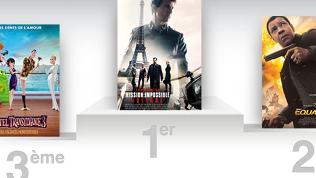 Box-office France : Mission Impossible Fallout triple la mise !