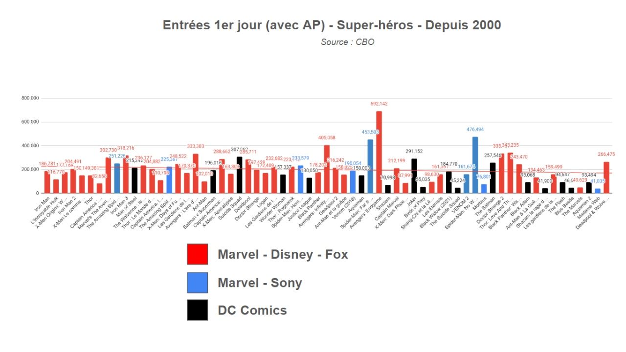 Les entrées premiers jours des films de super-héros